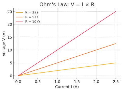 Đồ thị V vs I cho các điện trở khác nhau
