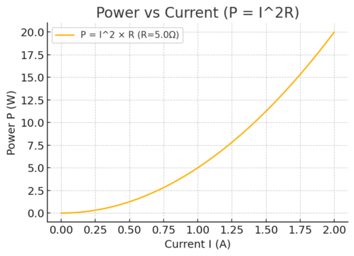 Đồ thị công suất theo dòng điện (P = I²R)